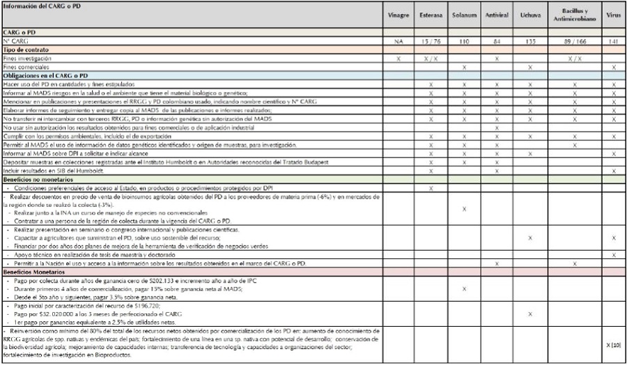 Alcance de las obligaciones y beneficios pactados en CARG o PD de los casos identificados.