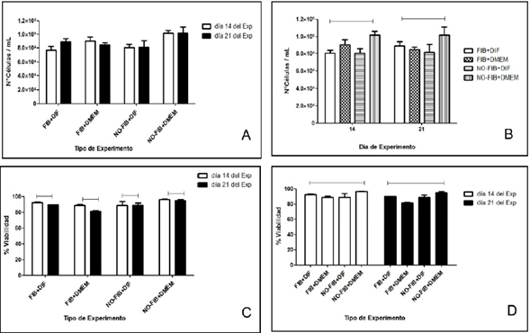 Recuento y viabilidad celular día 14 y día 21. A. Recuento celular y tipo de ensayo a los 14 y 21 días. La fibroína no afectó el número de células. B. Recuento celular vs tiempo. El número de células obtenidas es similar en ambos momentos del ensayo. C. Viabilidad celular y tipo de ensayo a los 14 y 21 días. La fibroína no afectó la supervivencia de la célula. D. Viabilidad celular vs tiempo. El número obtenido de células vivas es similaren ambos momentos del ensayo.