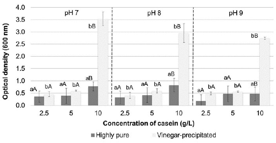 Cell growth in Erlenmeyer flasks expressed as optical density at 600 nm of the cultures. The bars represent the mean value (n = 3 replicates). Different lowercase letters indicate significant differences between the casein type (commercial or vinegar-precipitated), and different uppercase letters denote significant differences between the substrate concentration, with 95% confidence.