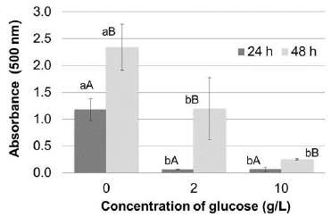 Effect of glucose supplement on prodigiosin production in Erlenmeyer flasks expressed as absorbance at 500 nm of the extracts obtained. The bars represent the mean value (n = 3 replicates). Different lowercase letters indicate significant differences between concentration of glucose and different uppercase letters denote significant differences between the incubation time, all with 95% confidence.