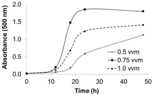Prodigiosin production in stirred-tank bioreactor expressed as absorbance at 500 nm of the extracts obtained with different aeration rates