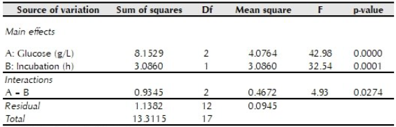Analysis of variance for prodigiosin production to determine the effect of supplementation with glucose and incubation time