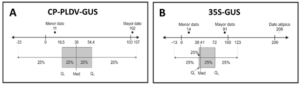 Distribución de datos, número de puntos azules observados en las hojas bombardeadas con la construcción génica CP-PLDV-GUS y 35S-GUS, respectivamente, de acuerdo a la prueba con signo de Wilcoxon. Para la construcción CP-PLDV-GUS la distribución de datos es simétrica (A), mientras que para la construcción 35S-GUS es asimétrica, siendo el dato atípico 208 puntos azules observados (B).