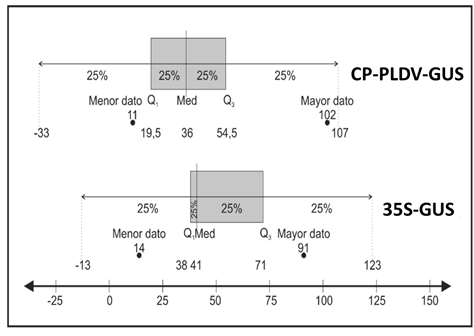 Comparativa de la distribución de datos de la prueba no paramétrica Prueba con signo de Wilcoxon para la construcción génica CP-PLDV-GUS y 35S-GUS. El 50 % de los datos para la construcción CP-PLDV-GUS está entre 19,5 a 54,5 puntos azules, con una mediana de 36; mientras que el 50 % de los datos para 35S-GUS está entre 38 a 71 puntos azules y una mediana de 41.