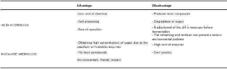Comparison between acid an enzymatic hydrolysis.