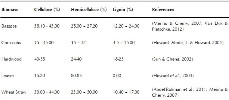 Different organic wastes with contení of cellulose, hemicellulose and lignin.
