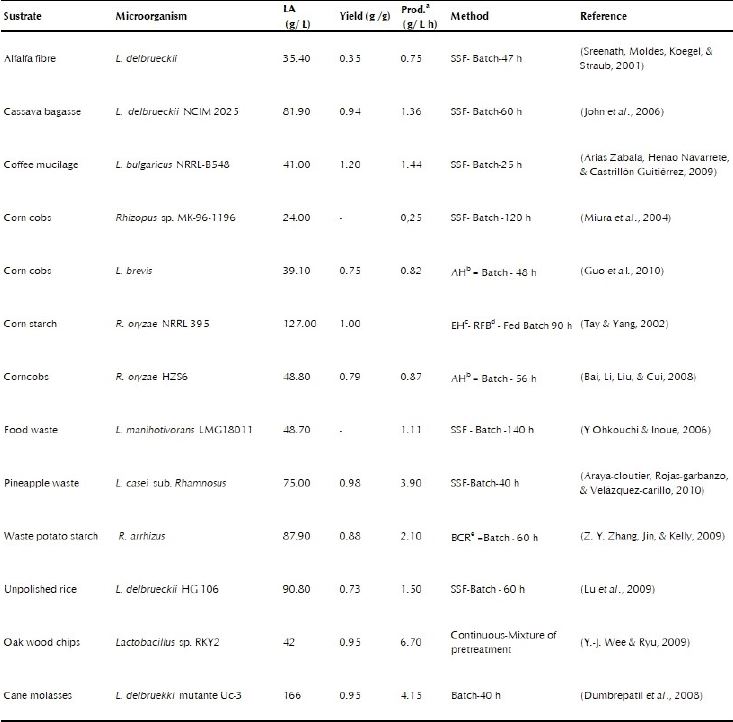 Concentration, yield, production methods and productivity of L( + ) - lactic acid using some agroindustrial and household wastes. a.Prod. Productivity, b. Acid hydrolyses, c. Enzimatic hydrolyses, d. RFB - Rotatingfibrous-bed bioreactor, e. BCR bubble column reactor.