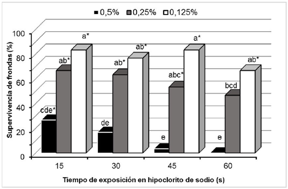 Efecto de la limpieza de hipoclorito de sodio a concentraciones 0,125%, 0,25% y 0,5% con diferentes tiempos de exposición sobre el porcentaje de supervivencia de frondas de L. minuta. Las letras diferentes indican diferencias significativas entre los tratamientos. (*) Indica presencia de algas en fronda o raíz posterior al tratamiento.