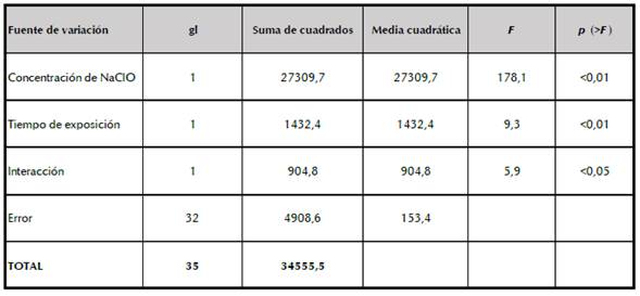Resumen del análisis de varianza (ANDEVA) de las variables medidas en la desinfección de L. minuta (n=36) respecto al porcentaje de supervivencia de las frondas. Los tratamientos de concentración de hipoclorito y tiempo de exposición presentan diferencias significativas (p>F).
