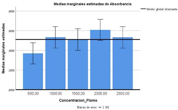 Gr&aacute;fico de Perfil para medidas globales de absorbancia en diferentes concentraciones de plomo (500 mg/L, 1000 mg/L, 1500 mg/L, 2000 mg/L y 2500 mg/L) independiente del aislado de Pseudomonas spp.