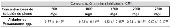 An&aacute;lisis de varianza entre las absorbancias medidas en los aislados de Pseudomonas aeruginosa expuestas a diferentes concentraciones de plomo.