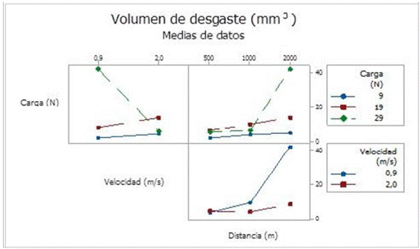 Respuesta de volumen de desgaste promedio vs carga normal, velocidad de deslizamiento y distancia recorrida del acero inoxidable dúplex SAF2507.