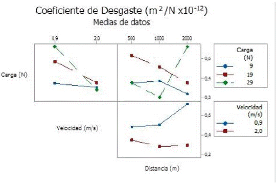 Respuesta del coeficiente de desgaste promedio en función de la carga normal, la velocidad de deslizamiento y la distancia recorrida del acero inoxidable dúplex SAF2507.