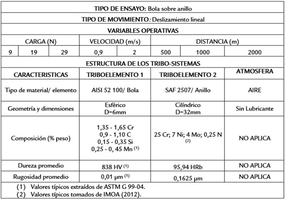 Condiciones del ensayo de desgaste por deslizamiento