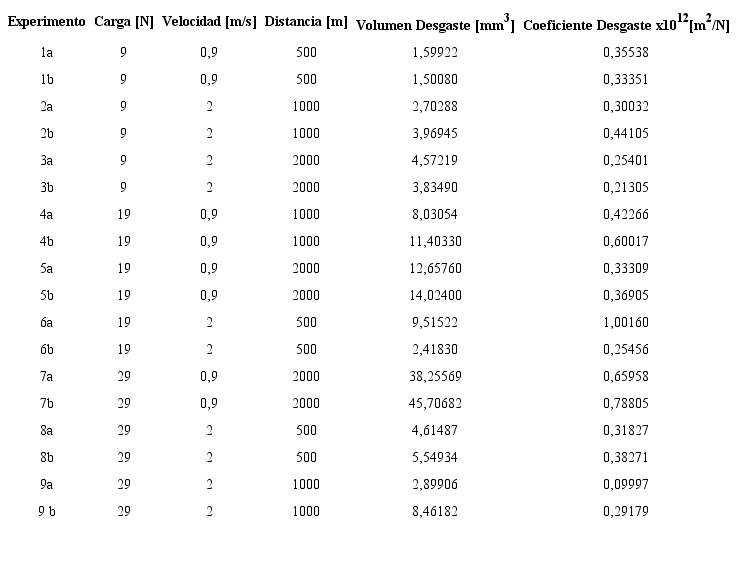 Resumen de resultados experimentales del comportamiento de desgaste por deslizamiento para el acero inoxidable.