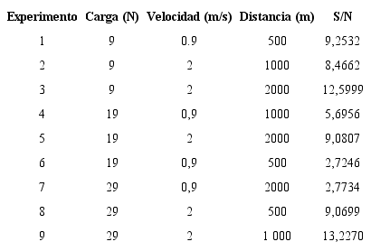 Respuesta de la relación S/N del coeficiente de desgaste por deslizamiento para del acero inoxidable dúplex SAF2507 calculado para cada experimento.