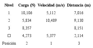 Análisis de la relación señal a ruido, S/N para coeficiente de desgaste del acero inoxidable dúplex SAF 2507.