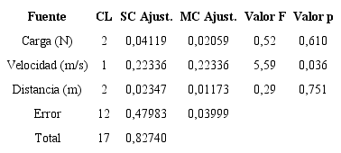Análisis Anova para el coeficiente de desgaste del acero inoxidable dúplex SAF 2507.