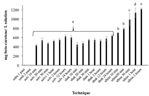 Quantity of carotenoids obtained according to the extraction technique. Comparison of all the techniques. Dates with the same letter have not significant statistical differences (soxh: soxhlet, solv: solvent, shak: shaker, ultras:ultrasound).