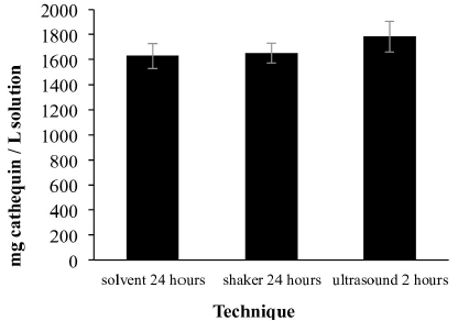 Comparison of flavonoids between the techniques with the best results.