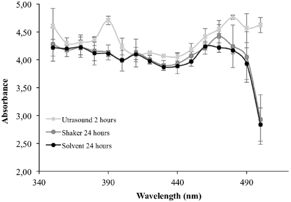 Effect of technique extraction on UV-VIS spectra of Calendula officinalis extracts.