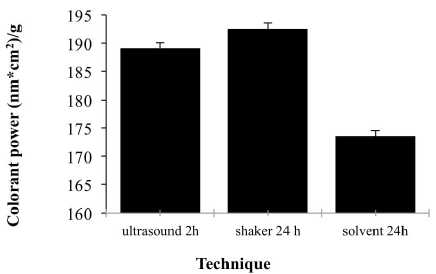 Colorant power (average) of best extraction treatment.