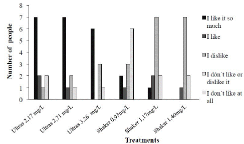 Acceptability grade of dairy products with Calendula officinalis extract (Ultras: ultrasound).