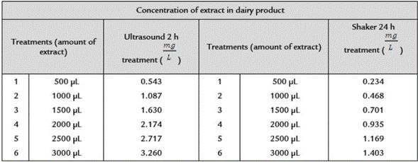 Concentration of colorant extract with dairy product.