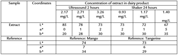 Results of color analysis.
