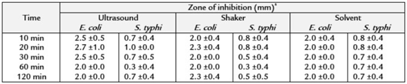 Results of antibacterial analysis. * Results expressed in mm of zone of inhibition and as mean ± standard deviation of three independent analyses.