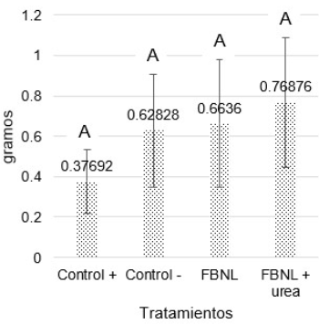 Efecto de la aplicación de FBNL sobre el peso fresco en gramos de los brotes de Brachiaria decumbens. Medias con diferente letra son significativamente diferentes.
