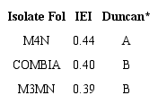 Index of Inhlbltory Efficacy of the Fol Isolates by the effect of the PGPR evaluated.