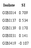 PGPR Isolates chosen based on the Selection Index.