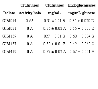 Production of lytic enzymes from the five isolates selected by the SI.