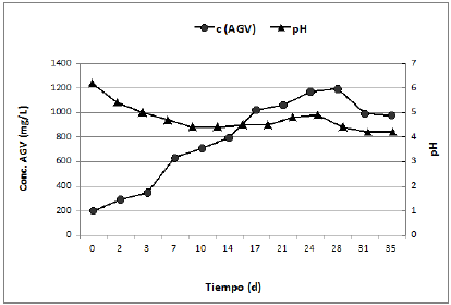 Variaci&oacute;n del pH y la concentraci&oacute;n de los AGV del lixiviado en la codigesti&oacute;n anaerobia h&uacute;meda de la FORSU.