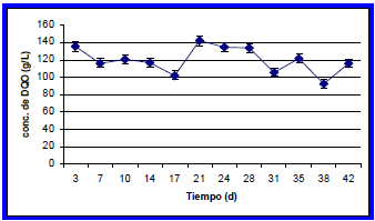 Variaci&oacute;n de la concentraci&oacute;n de la DQO del lixiviado drenado en el reactor R1, correspondiente a la co-digesti&oacute;n anaerobia h&uacute;meda de la FORSU