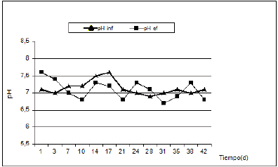 Variaci&oacute;n del pH del influente y efluente en el reactor R2 (UASB), durante la digesti&oacute;n anaerobia del lixiviado.