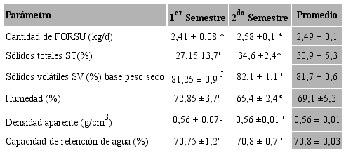 Caracterizaci&oacute;n f&iacute;sico-qu&iacute;mica de FORSU colectada en un n&uacute;cleo poblacional