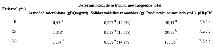 Resultados de los ensayos de biodegradabllldad del esti&eacute;rcol a distintas concentraciones. Letras diferentes en una misma columna indican diferencias estad&iacute;sticamente significativas entre las medias de cada uno de los tratamientos (p< 0.05, seg&uacute;n Prueba RM).