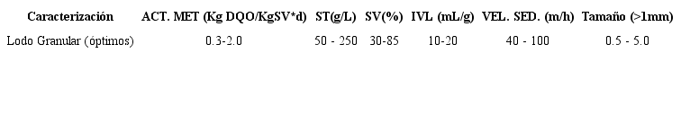 Caracter&iacute;sticas de los lodos anaerobios granulares utilizados en reactores UASB Fuente: Hulshoff et al., 2004.