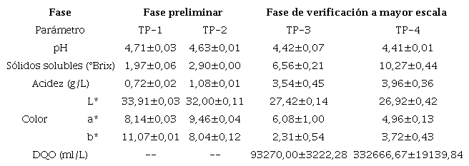 Caracterizaci&oacute;n de la biomasa en las dos fases experimentales.
