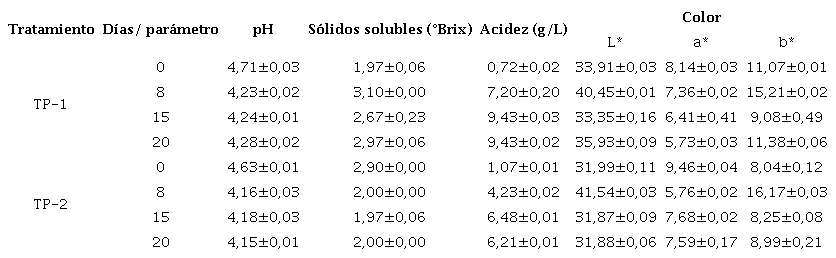 Evoluci&oacute;n de par&aacute;metros fisicoqu&iacute;micos presentes en los dos tratamientos de la pulpa de caf&eacute; en el ensayo preliminar.