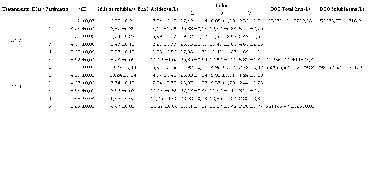 Evoluci&oacute;n de par&aacute;metros fisicoqu&iacute;micos presentes en los dos tratamientos de la pulpa de caf&eacute; en el ensayo a mayor escala.
