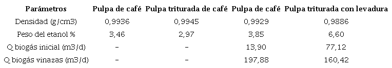 Bioetanol obtenido de la biomasa de pulpa y pulpa triturada de caf&eacute;, pulpa y pulpa triturada de caf&eacute; con levadura y resultado del c&aacute;lculo de biog&aacute;s te&oacute;rico.