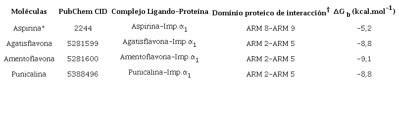 Energ&iacute;a libre de uni&oacute;n de los complejos resultantes de los acoplamientos.