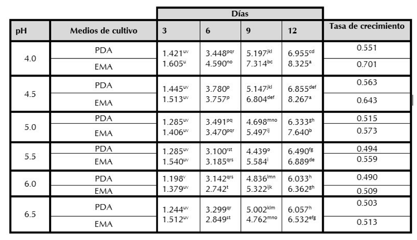 Efecto de los medios de cultivo en los diferentes niveles de pH sobre el crecimiento micelial (di&aacute;metro en cm) y tasa de crecimiento (cm/d&iacute;a) de G. lucidum en medio PDA y EMA.
