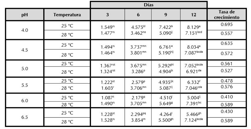 2. Efecto de la temperatura en los diferentes niveles de pH sobre el crecimiento micelial (di&aacute;metro en cm) y tasa de crecimiento (cm/d&iacute;a) de G. lucidum en medio PDA y EMA.