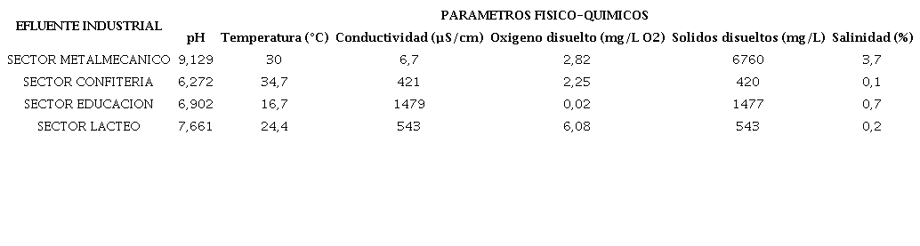 Datos físico-químicos de los efluentes industriales.
