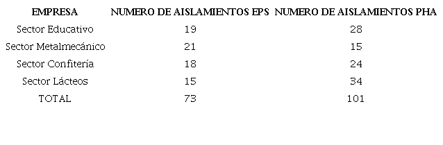 Número de bacterias aisladas de los efluentes industriales productora de EPS y PHA