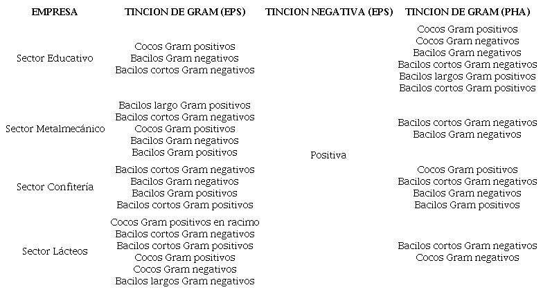 Caracterización microscópica de los aislados productores de EPS y PHA.